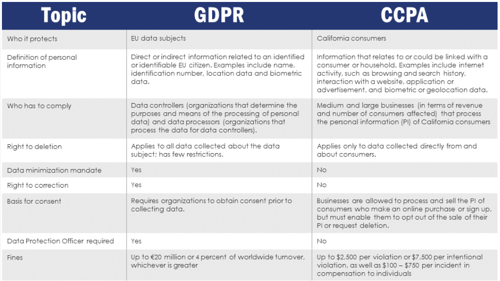 Privacy rights comparison